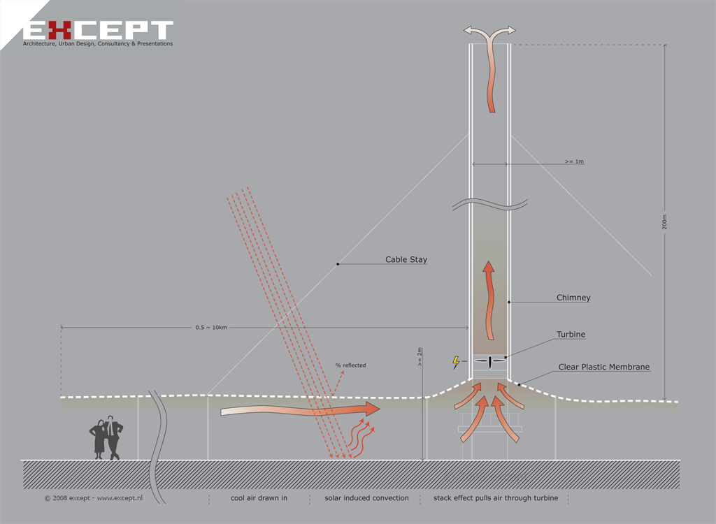 solar power plant diagram. Classic Solar Updraft Tower