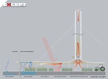 Solar Updraft Tower Agriculture Farming Diagram