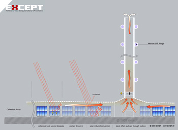 Solar Updraft Tower Solar Collector Cogeneration Diagram