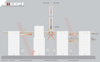 Solar Updraft Tower Agriculture Farming Diagram