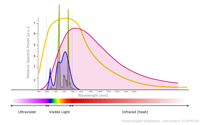 Cfl Spectrum Chart