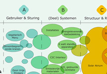 Conversion of existing buildings to sustainable buildings