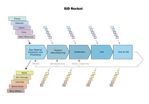 Sid Life cycle Rocket LCA LCI