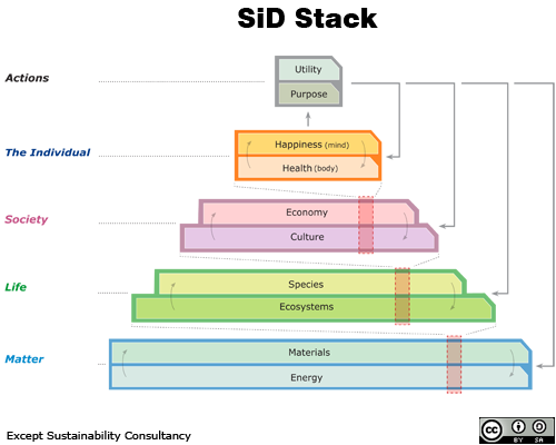 ELSIA Relationship system, SiD Stack, Symbiosis in Design