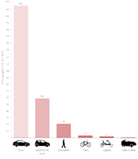 Velomobile Energy Comparison