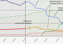 Sustainable Development Trajectory Design SiD time