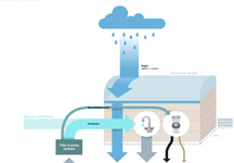 Schiebroek-Zuid water flow sustainability