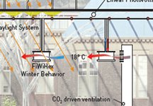 BKCity Green Lung energy Harvesting Atrium Section