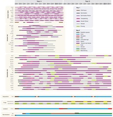 Plant Time Map Polyculture Greenhouse System